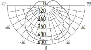 led светильник Jazzway PTR 1832-T540 на 1-фазный трек - кривая силы света